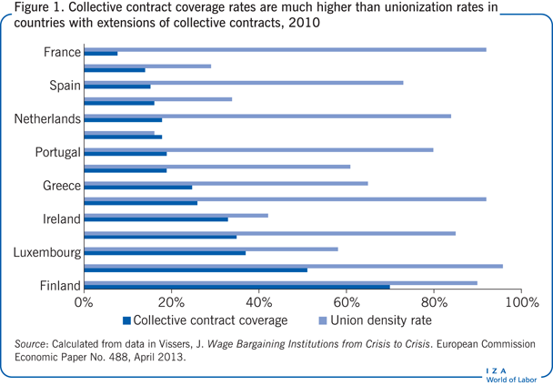 Collective contract coverage rates are much higher
            than unionization rates in countries with extensions of collective contracts,
            2010