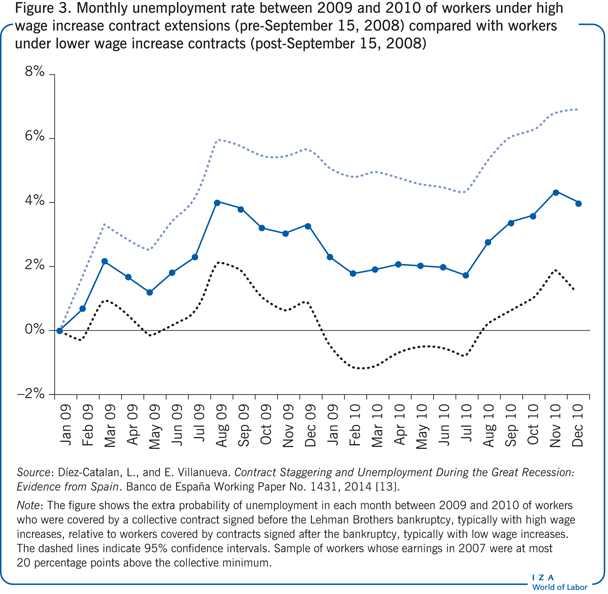 Monthly unemployment rate between 2009 and 2010 of
            workers under high wage increase contract extensions (pre-September 15, 2008) compared
            with workers under lower wage increase contracts (post-September 15, 2008)