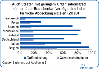 Auch Staaten mit geringem Organisationsgrad können
            über Branchentarifverträge eine hohe tarifliche Abdeckung erzielen (2010)
