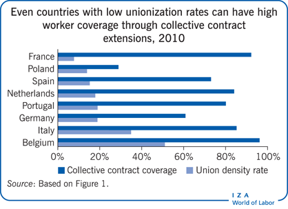 Even countries with low unionization rates can have
            high worker coverage through collective contract extensions, 2010