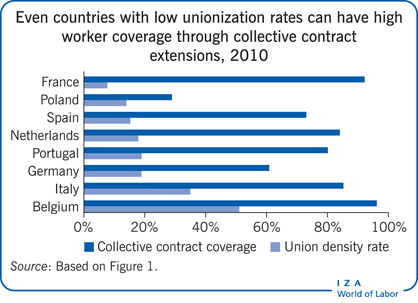 Iza World Of Labor Employment And Wage Effects Of Extending Collective Bargaining Agreements