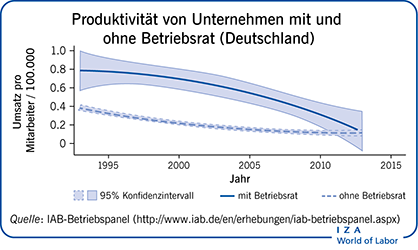 Produktivität von Unternehmen mit und ohne
            Betriebsrat (Deutschland)