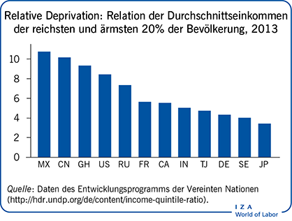 Relative Deprivation: Relation der Durchschnittseinkommen der reichsten und ärmsten 20% der Bevölkerung, 2013