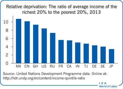 Relative deprivation: The ratio of average
                        income of the richest 20% to the poorest 20%, 2013