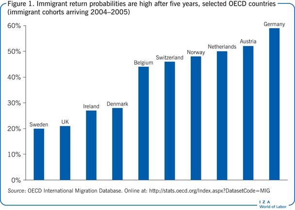 Immigrant return probabilities are high
                        after five years, selected OECD countries (immigrant cohorts arriving
                        2004–2005)
