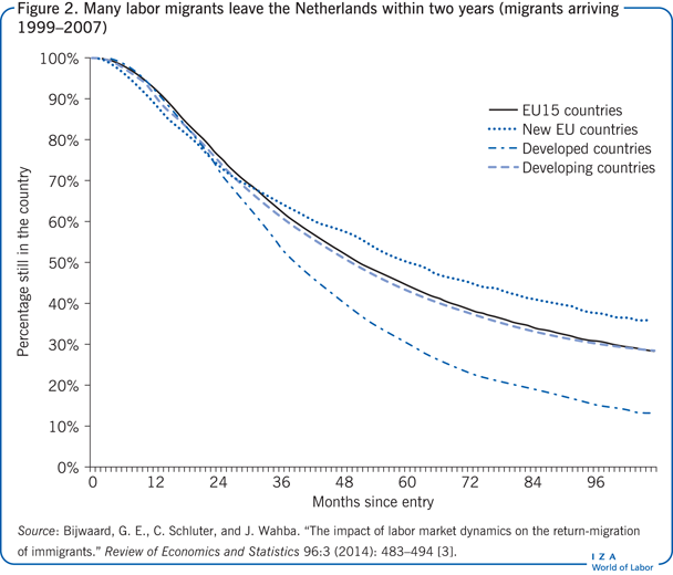 Many labor migrants leave the Netherlands
                        within two years (migrants arriving 1999–2007)