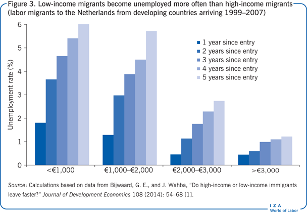 Low-income migrants become unemployed more
                        often than high-income migrants (labor migrants to the Netherlands from
                        developing countries arriving 1999–2007)