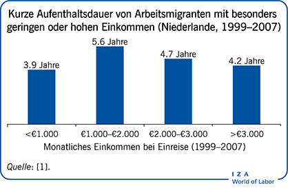 Kurze Aufenthaltsdauer von Arbeitsmigranten mit besonders geringen oder hohen Einkommen (Niederlande, 1999-2007)