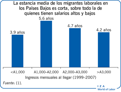 La estancia media de los migrantes laborales en los Países Bajos es corta, sobre todo la de quienes tienen salarios altos y bajos