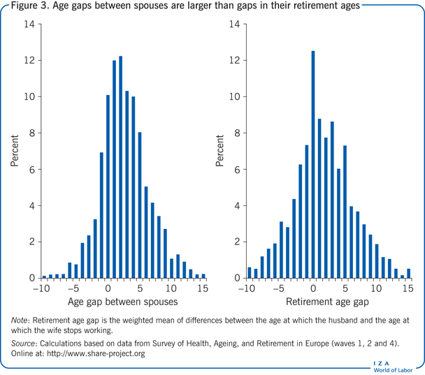 Age gaps between spouses are larger than
                        gaps in their retirement ages