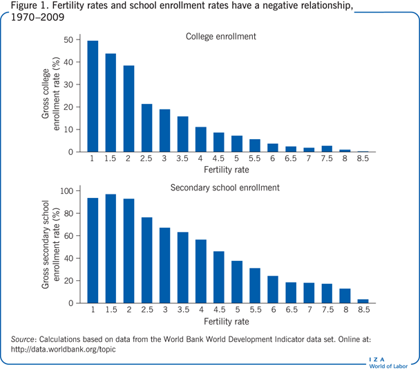 Fertility rates and school enrollment
                        rates have a negative relationship, 1970–2009