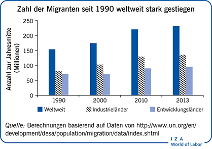 Zahl der Migranten seit 1990 weltweit stark gestiegen