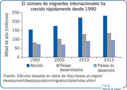 El número de migrantes internacionales ha crecido rápidamente desde 1990