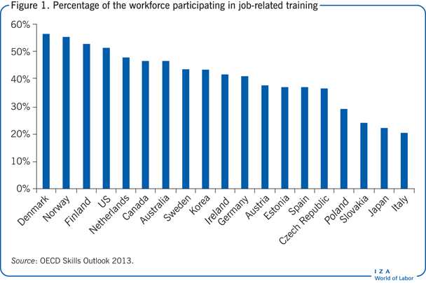 Percentage of the workforce participating
                        in job-related training