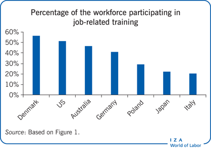 Percentage of the workforce participating
                        in job-related training