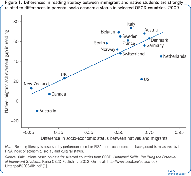 Differences in reading literacy between immigrant and
      native students are strongly related to differences in parental socio-economic status in
      selected OECD countries, 2009 