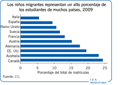 Los niños migrantes representan un alto porcentaje de los estudiantes de muchos países, 2009