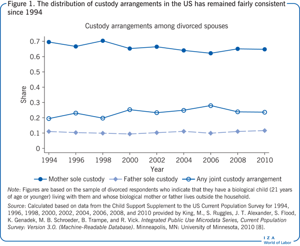 The distribution of custody arrangements
                        in the US has remained fairly consistent since 1994