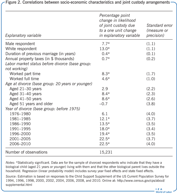 Correlations between socio-economic
                        characteristics and joint custody arrangements