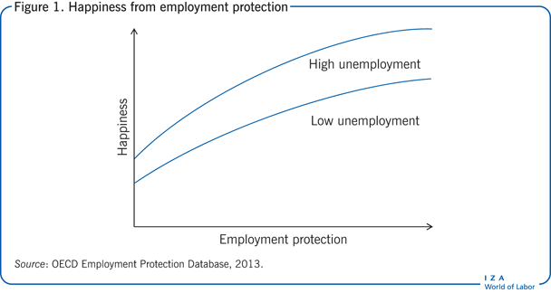 Happiness from employment
                        protection