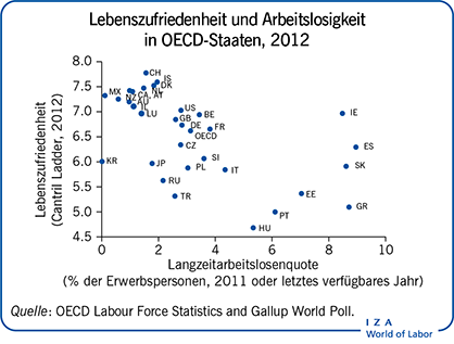 Lebenszufriedenheit und Arbeitslosigkeit in OECD-Staaten, 2012