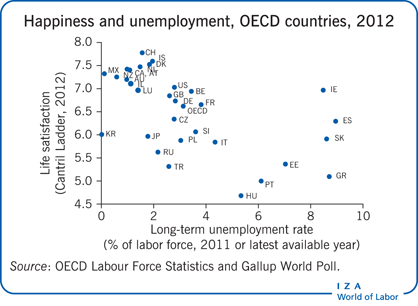 Happiness and unemployment, OECD
                        countries, 2012