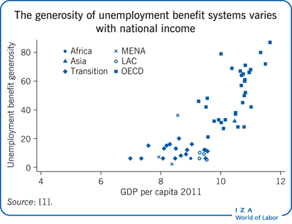 The generosity of unemployment benefit
                        systems varies with national income