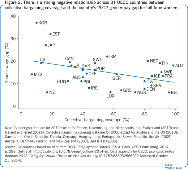 There is a strong negative relationship
                        across 31 OECD countries between collective bargaining coverage and the
                        country’s 2012 gender pay gap for full-time workers