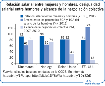 Relación salarial entre mujeres y hombres, desigualdad salarial entre hombres y alcance de la negociación colectiva