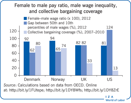 IZA World of Labor - Wage compression and the gender pay gap