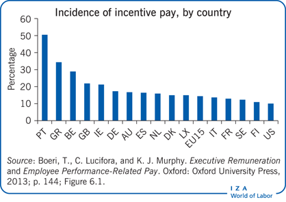 Incidence of incentive pay, by
                        country