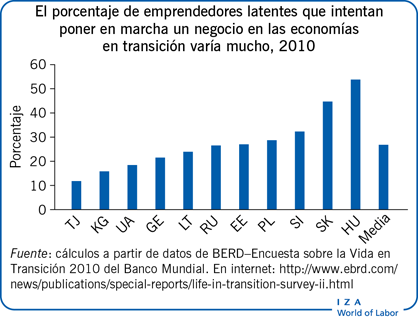 El porcentaje de emprendedores latentes que intentan poner en marcha un negocio en las economías en transición varía mucho, 2010