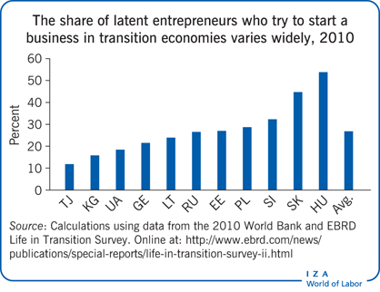 The share of latent entrepreneurs who try                        to start a business in transition economies varies widely, 2010