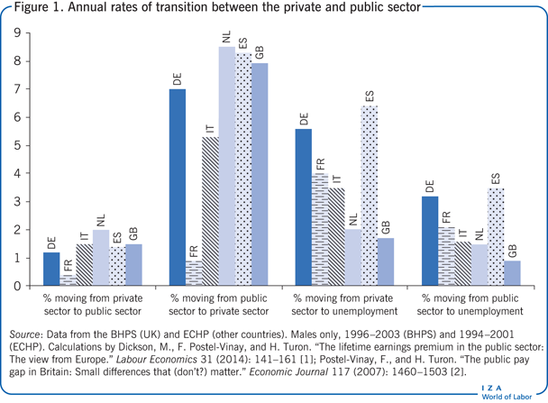 Annual rates of transition between the
                        private and public sector
                        