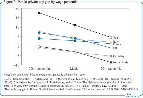 Public-private pay gap by wage
                            percentile
                        
