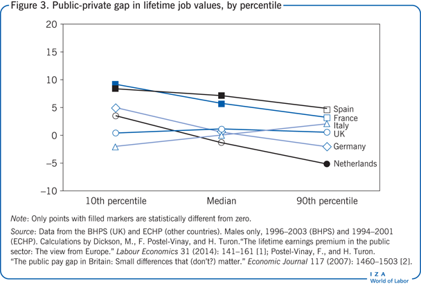 Public-private gap in lifetime job values,
                        by percentile
                        
