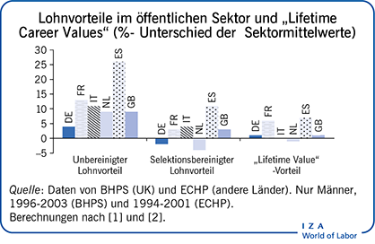 Lohnvorteile im öffentlichen Sektor und
                        „Lifteime Career Values“ (%- Unterschied der Sektormittelwerte)
                        