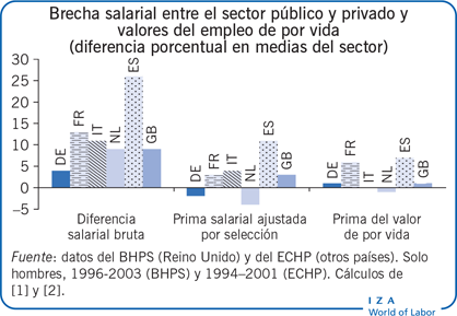 Brecha salarial entre el sector público y
                        privado y valores del empleo de por vida (diferencia porcentual en medias
                        del sector)