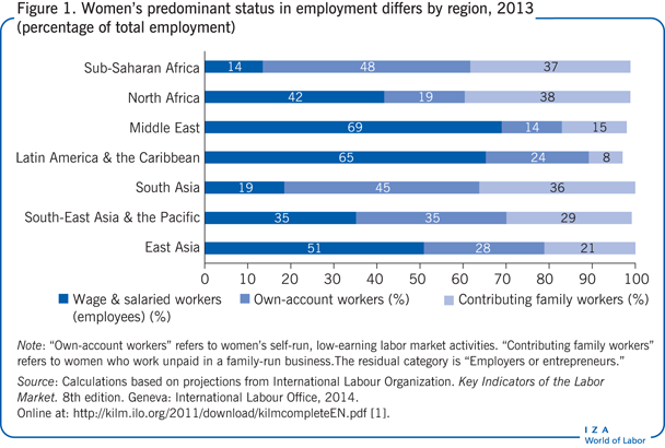 Women’s predominant status in employment
                        differs by region, 2013 (percentage of total employment)