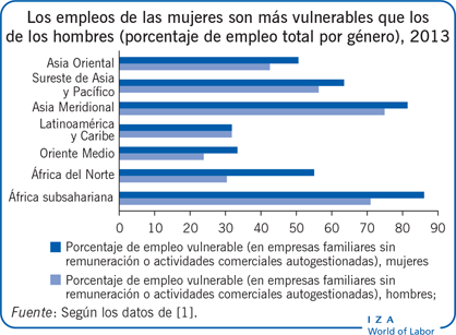 Los empleos de las mujeres son más vulnerables que los de los hombres (porcentaje de empleo total por género), 2013