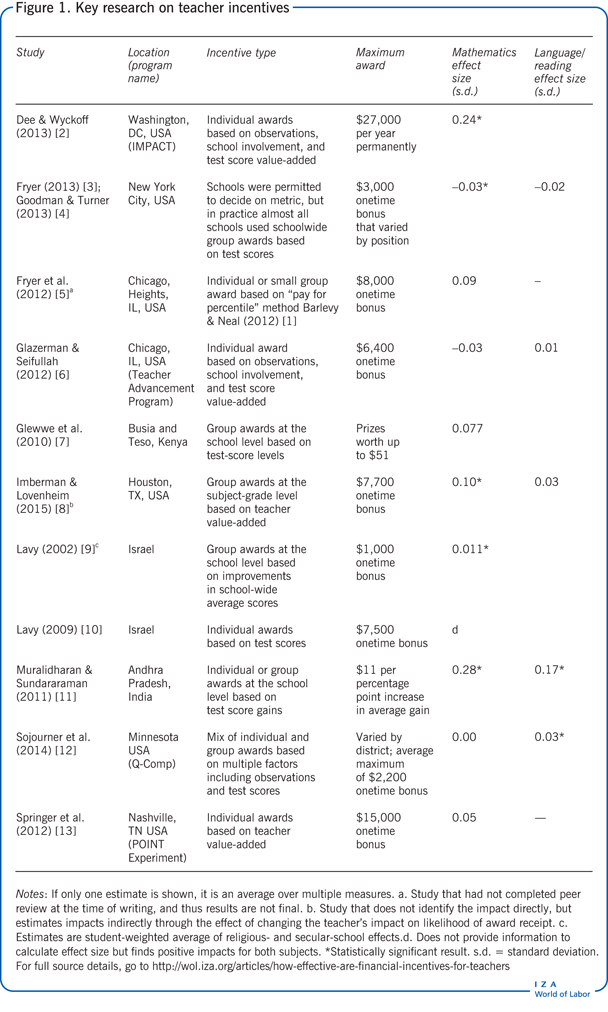 Key research on teacher incentives