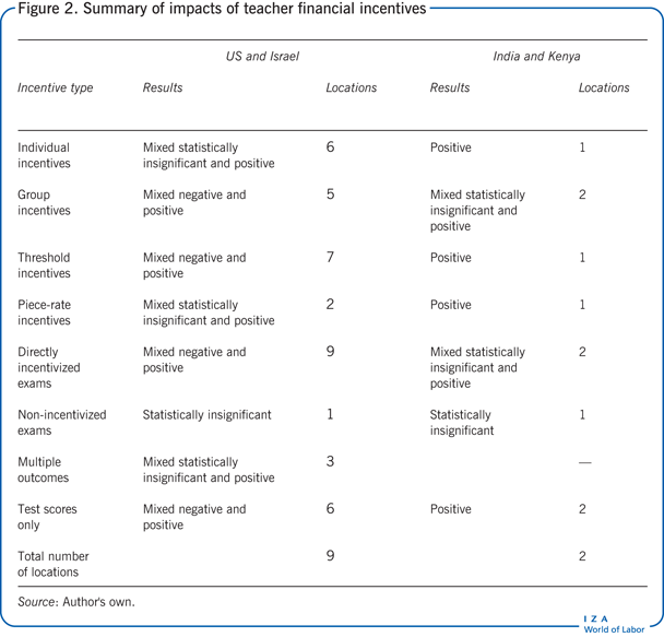 Summary of impacts of teacher financial
                        incentives