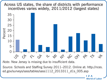 Across US states, the share of districts
                        with performance incentives varies widely, 2011/2012 (largest states)