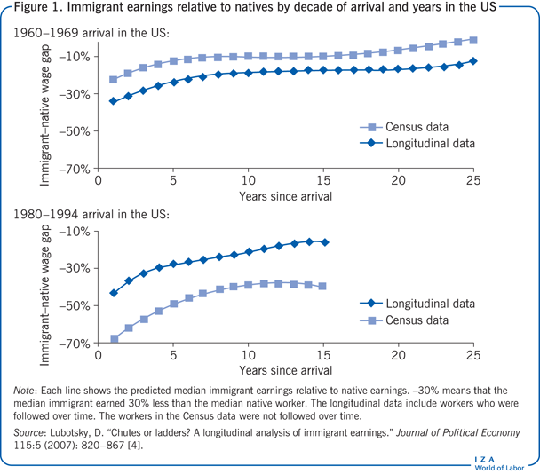 Immigrant earnings relative to natives by
                        decade of arrival and years in the US