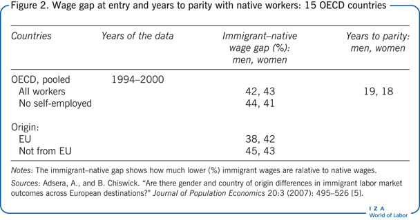 Wage gap at entry and years to parity with
                        native workers: 15 OECD countries