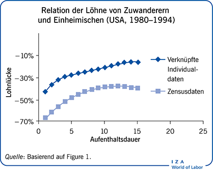 Relation der Löhne von Zuwanderern und
                        Einheimischen (USA, 1980-1994)