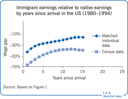 Immigrant earnings relative to native
                        earnings by years since arrival in the US (1980–1994)