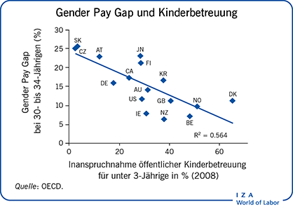 Gender Pay Gap und Kinderbetreuung