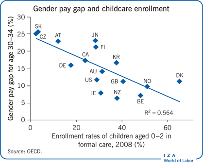 Gender pay gap and childcare
                        enrollment