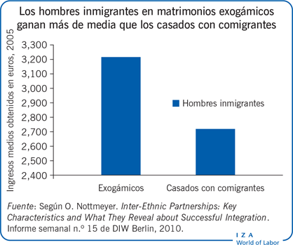 Los hombres inmigrantes en matrimonios exogámicos ganan más de media que los casados con comigrantes